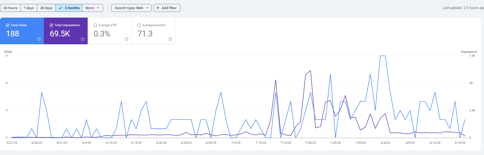 Traffic growth graph showing clicks and impressions increasing over time